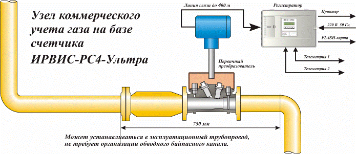 ИРВИС-РС4М-Ультра расходомер-счетчик газа ультразвуковой